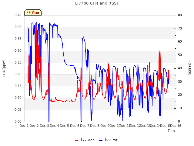 plot of LI7700 CH4 and RSSI