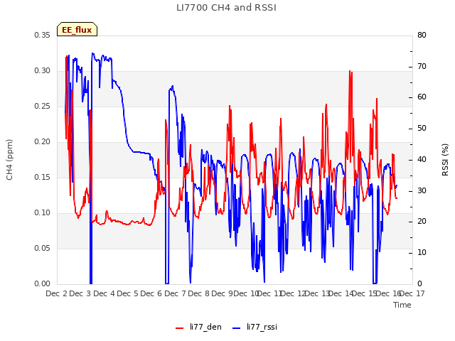 plot of LI7700 CH4 and RSSI