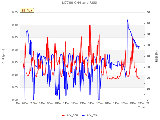 plot of LI7700 CH4 and RSSI