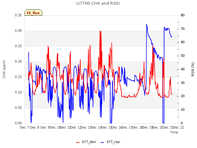 plot of LI7700 CH4 and RSSI