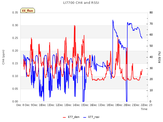 plot of LI7700 CH4 and RSSI