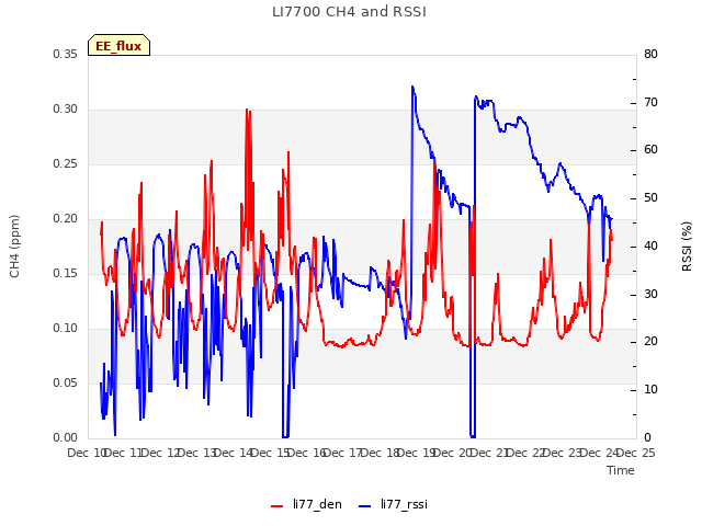 plot of LI7700 CH4 and RSSI