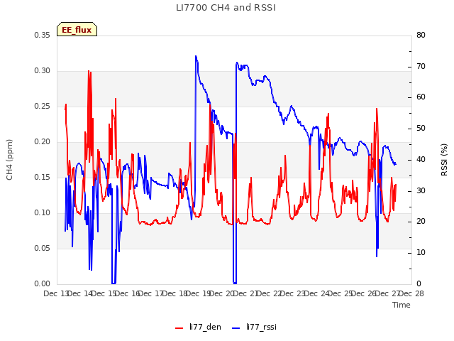 plot of LI7700 CH4 and RSSI