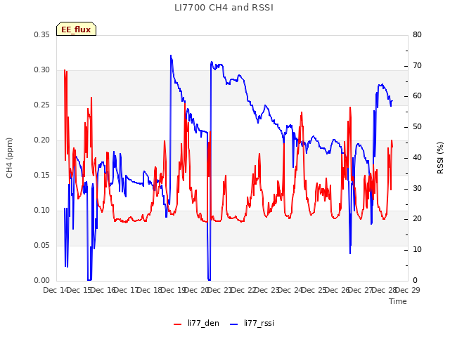 plot of LI7700 CH4 and RSSI