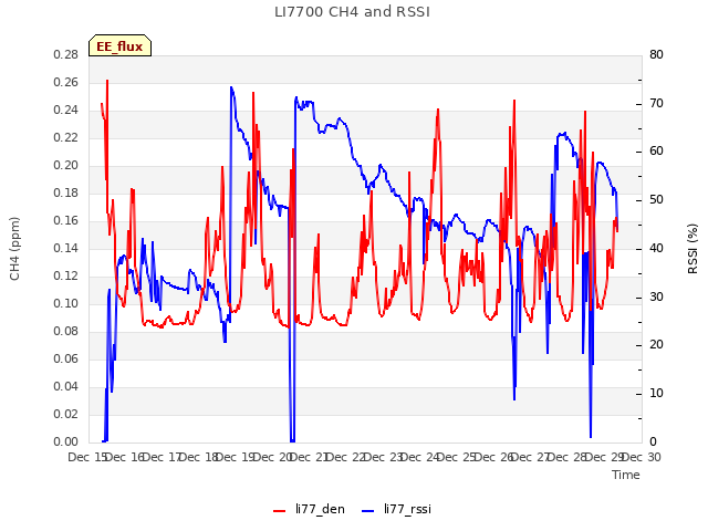 plot of LI7700 CH4 and RSSI