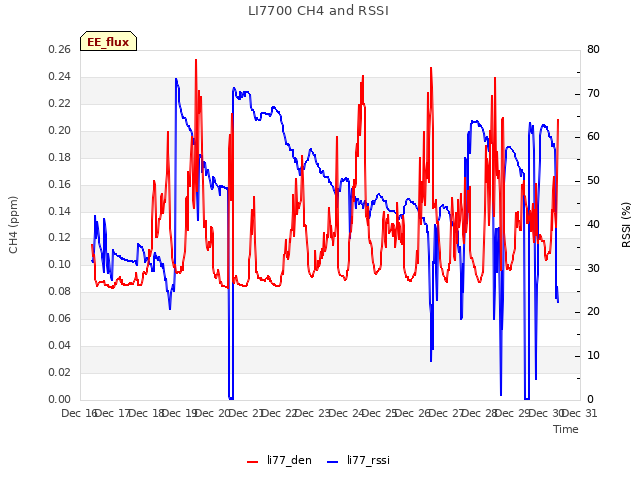 plot of LI7700 CH4 and RSSI