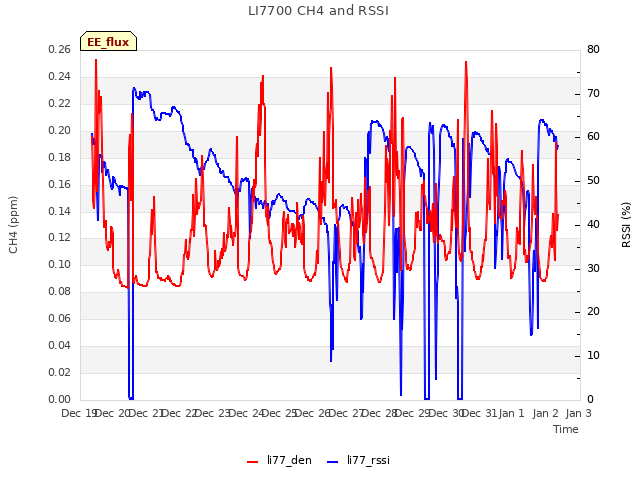 plot of LI7700 CH4 and RSSI