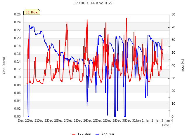 plot of LI7700 CH4 and RSSI