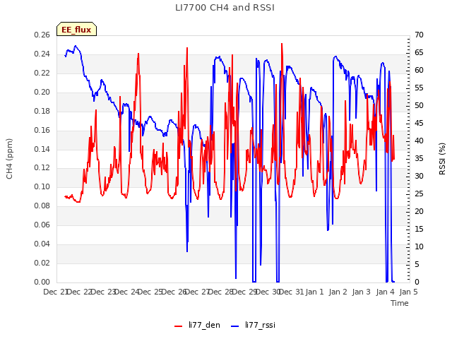 plot of LI7700 CH4 and RSSI