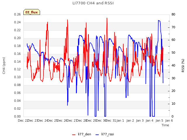 plot of LI7700 CH4 and RSSI