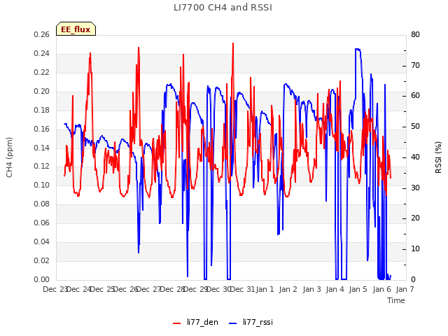 plot of LI7700 CH4 and RSSI