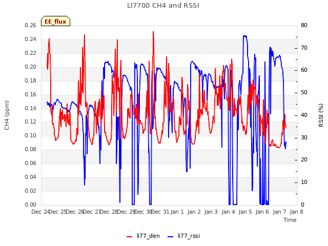 plot of LI7700 CH4 and RSSI