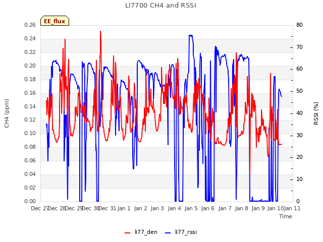 plot of LI7700 CH4 and RSSI