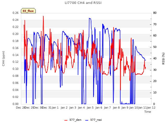 plot of LI7700 CH4 and RSSI