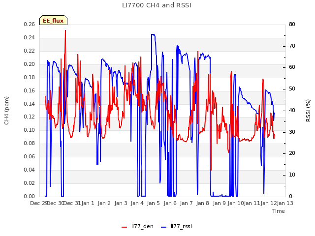 plot of LI7700 CH4 and RSSI