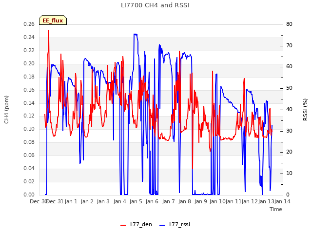 plot of LI7700 CH4 and RSSI