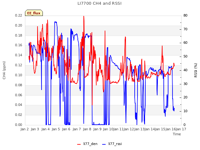 plot of LI7700 CH4 and RSSI