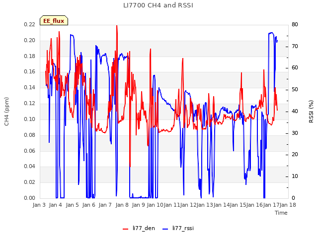 plot of LI7700 CH4 and RSSI