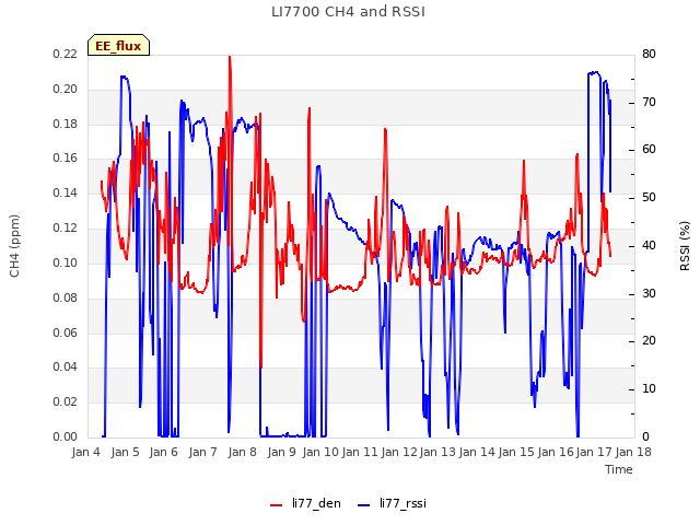 plot of LI7700 CH4 and RSSI