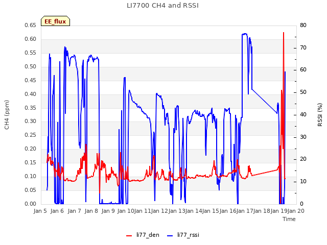 plot of LI7700 CH4 and RSSI