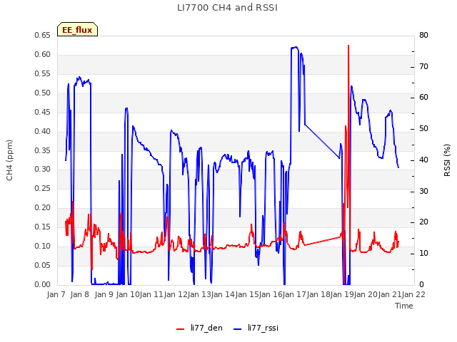 plot of LI7700 CH4 and RSSI