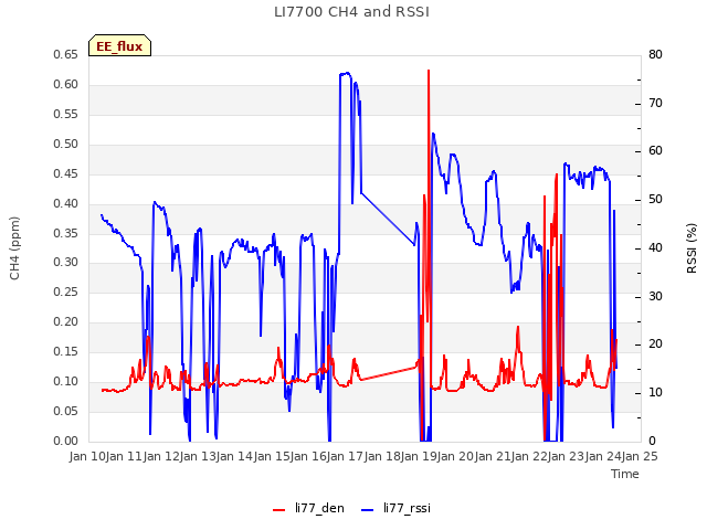 plot of LI7700 CH4 and RSSI