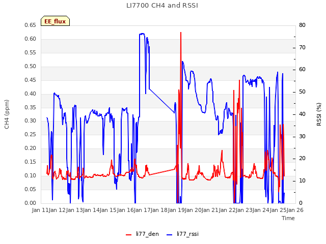 plot of LI7700 CH4 and RSSI