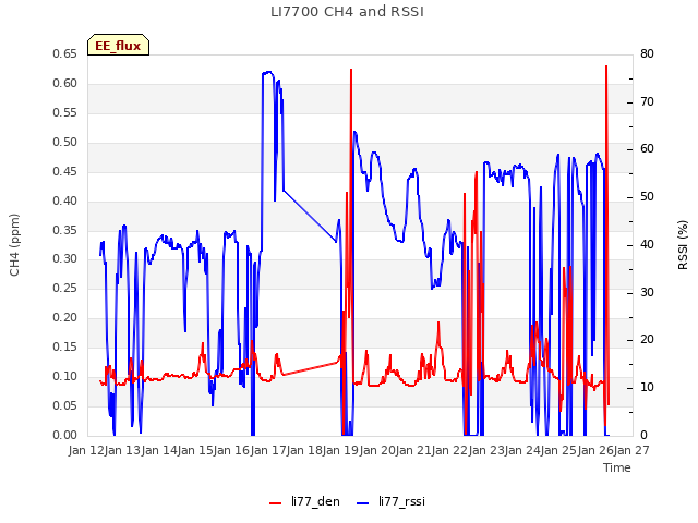 plot of LI7700 CH4 and RSSI