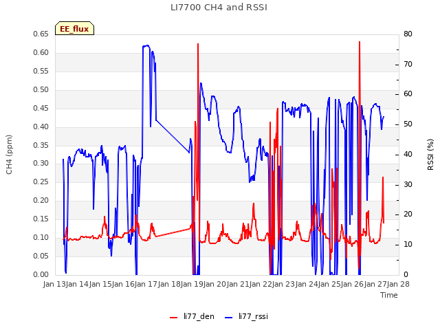 plot of LI7700 CH4 and RSSI