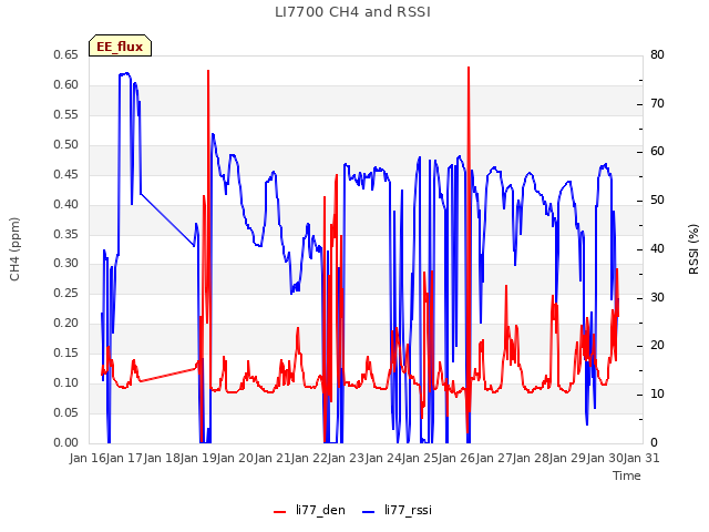 plot of LI7700 CH4 and RSSI