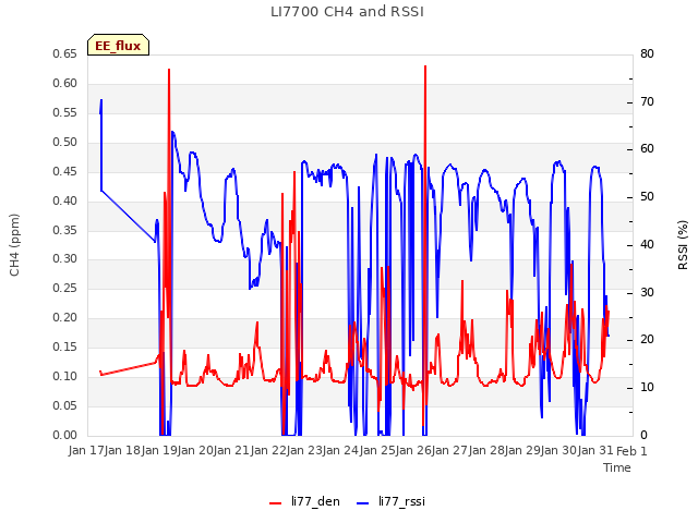 plot of LI7700 CH4 and RSSI