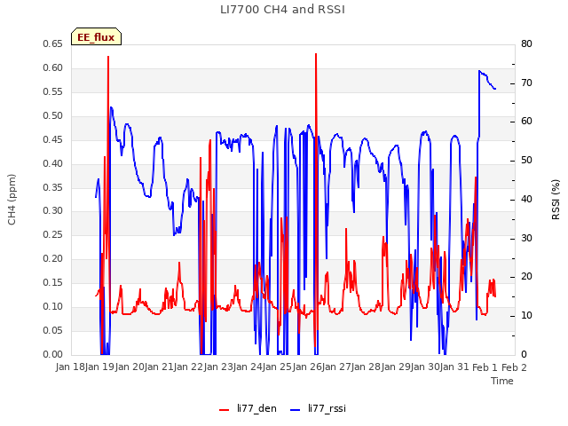 plot of LI7700 CH4 and RSSI