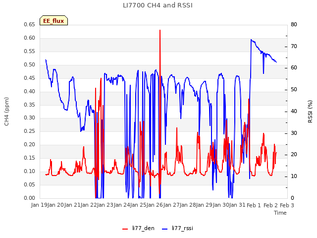 plot of LI7700 CH4 and RSSI