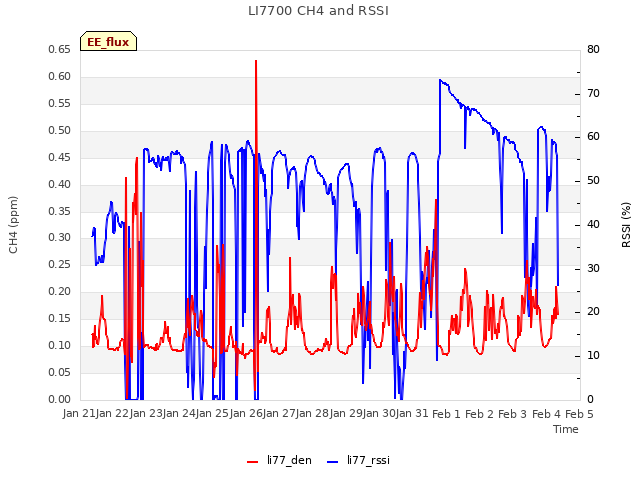 plot of LI7700 CH4 and RSSI