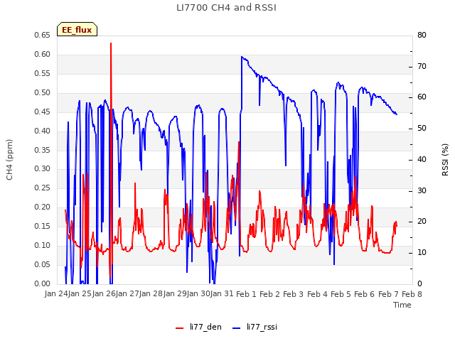 plot of LI7700 CH4 and RSSI