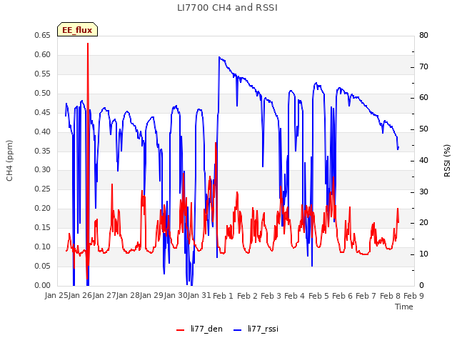 plot of LI7700 CH4 and RSSI