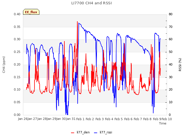 plot of LI7700 CH4 and RSSI