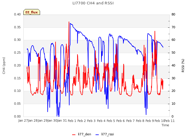 plot of LI7700 CH4 and RSSI