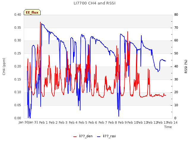 plot of LI7700 CH4 and RSSI