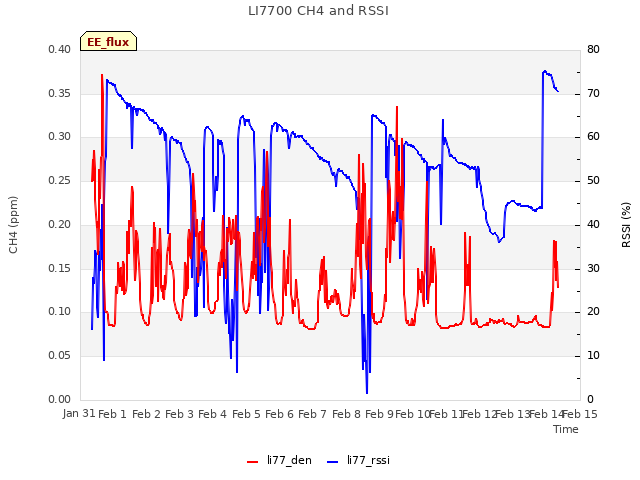 plot of LI7700 CH4 and RSSI