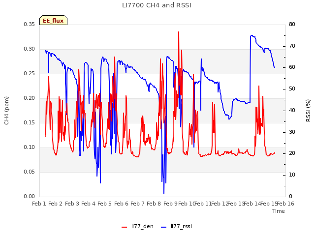 plot of LI7700 CH4 and RSSI