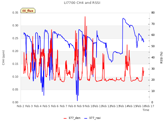 plot of LI7700 CH4 and RSSI