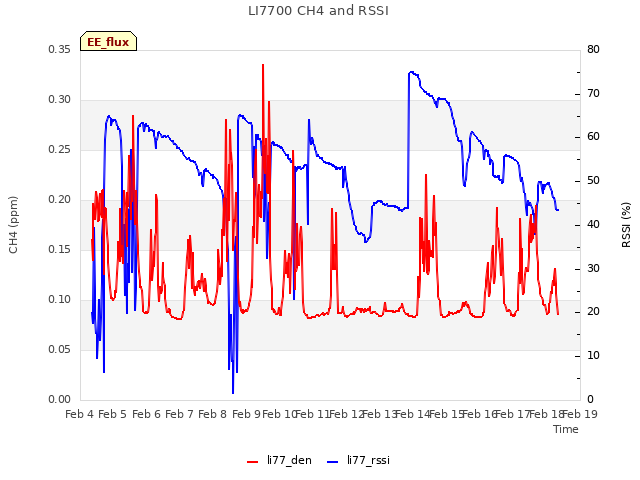 plot of LI7700 CH4 and RSSI