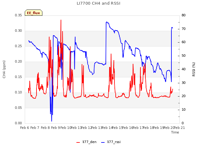 plot of LI7700 CH4 and RSSI