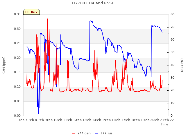 plot of LI7700 CH4 and RSSI