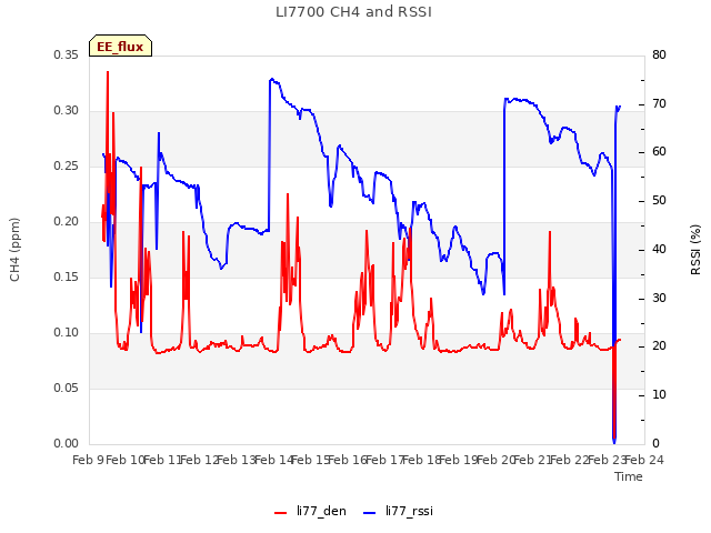 plot of LI7700 CH4 and RSSI