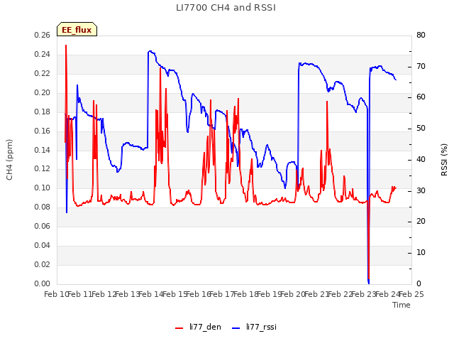 plot of LI7700 CH4 and RSSI