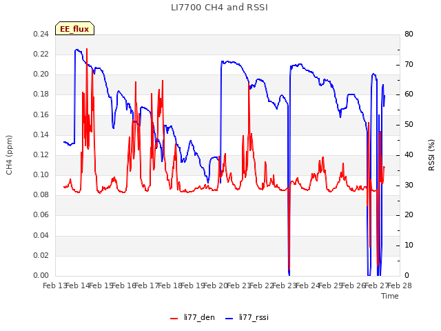 plot of LI7700 CH4 and RSSI