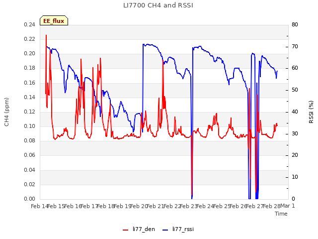 plot of LI7700 CH4 and RSSI