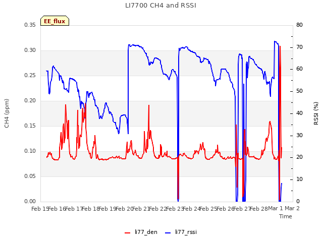 plot of LI7700 CH4 and RSSI